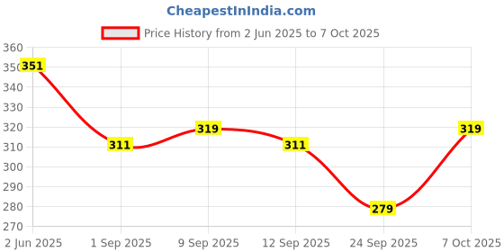 myntra.com SKDREAMS Bra Medium Coverage Heavily Padded skdreams Price History Graph from 2 Jun 2025 to 7 Oct 2025