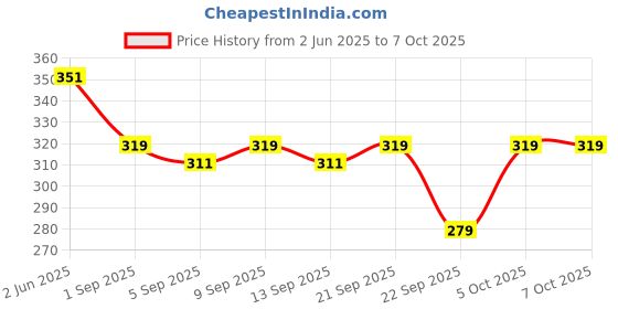myntra.com SKDREAMS Bra Medium Coverage Heavily Padded skdreams Price History Graph from 2 Jun 2025 to 7 Oct 2025