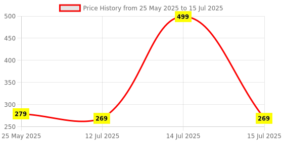 myntra.com SKDREAMS Bra Medium Coverage Heavily Padded skdreams Price History Graph from 25 May 2025 to 15 Jul 2025