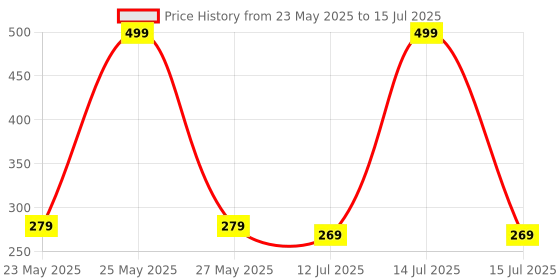myntra.com SKDREAMS Bra Medium Coverage Heavily Padded skdreams Price History Graph from 23 May 2025 to 15 Jul 2025