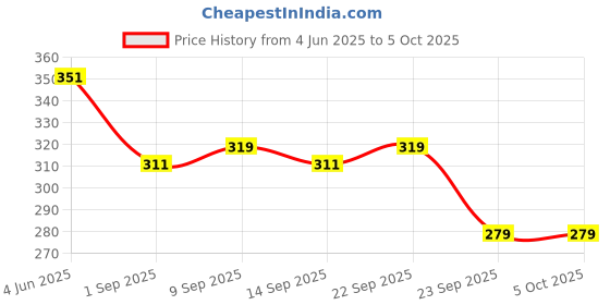 myntra.com SKDREAMS Bra Medium Coverage Heavily Padded skdreams Price History Graph from 4 Jun 2025 to 5 Oct 2025