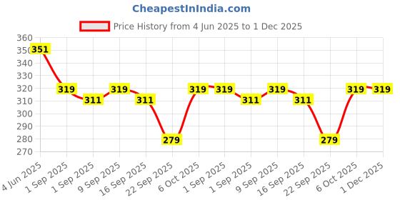 myntra.com SKDREAMS Bra Women Pack of 2 Seamed Heavily Padded Medium Coverage Non-Wired Everyday Bra skdreams Price History Graph from 4 Jun 2025 to 1 Dec 2025