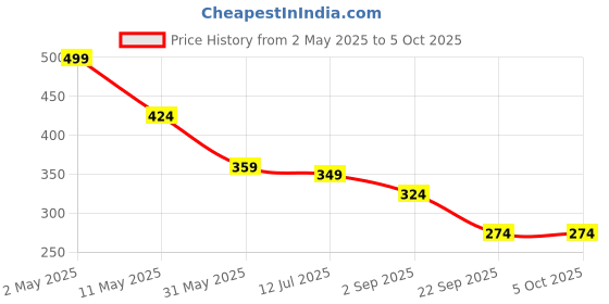 myntra.com SKDREAMS Colourblocked Bra Full Coverage skdreams Price History Graph from 2 May 2025 to 5 Oct 2025