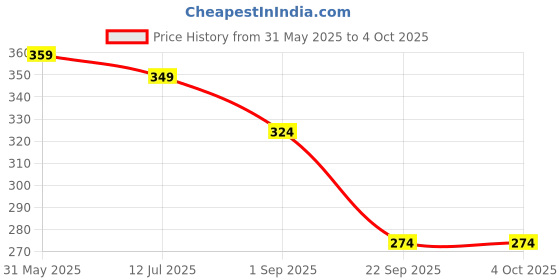 myntra.com SKDREAMS Colourblocked Bra Full Coverage skdreams Price History Graph from 31 May 2025 to 4 Oct 2025