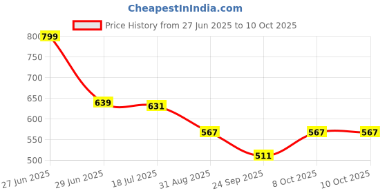 myntra.com SKDREAMS Colourblocked Bra Full Coverage skdreams Price History Graph from 27 Jun 2025 to 10 Oct 2025