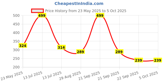 myntra.com SKDREAMS Colourblocked Full Coverage T-shirt Bra skdreams Price History Graph from 23 May 2025 to 4 Oct 2025