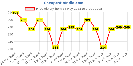 myntra.com SKDREAMS Colourblocked Full Coverage Wireless Non Padded Seamed Racer back Sports Bra skdreams Price History Graph from 24 May 2025 to 2 Dec 2025