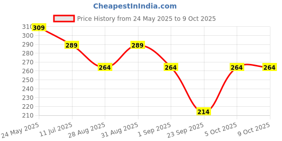 myntra.com SKDREAMS Colourblocked Full Coverage Workout Bra skdreams Price History Graph from 24 May 2025 to 9 Oct 2025