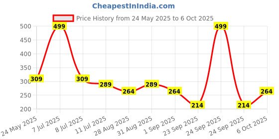 myntra.com SKDREAMS Colourblocked Full Coverage Workout Bra skdreams Price History Graph from 24 May 2025 to 6 Oct 2025