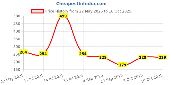 myntra.com SKDREAMS Cotton Cut and Sew Self Design Full Coverage Bra skdreams Price History Graph from 22 May 2025 to 9 Oct 2025