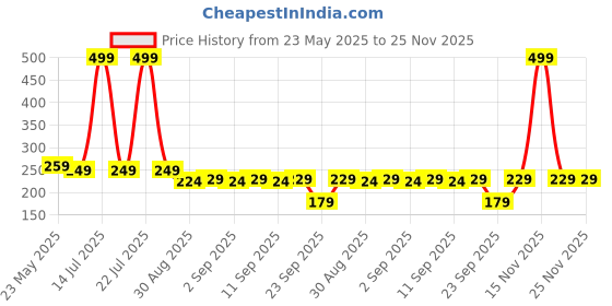 myntra.com SKDREAMS Cotton Seamed Non Padded Full Coverage Non-WiredWomen Sports Bra skdreams Price History Graph from 23 May 2025 to 24 Nov 2025