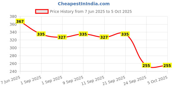 myntra.com SKDREAMS Full Coverage Bra pack of 2 skdreams Price History Graph from 7 Jun 2025 to 5 Oct 2025