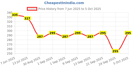 myntra.com SKDREAMS Full Coverage Bra pack of 2 skdreams Price History Graph from 7 Jun 2025 to 5 Oct 2025