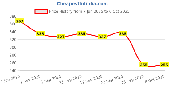 myntra.com SKDREAMS Full Coverage Bra pack of 2 skdreams Price History Graph from 7 Jun 2025 to 5 Oct 2025