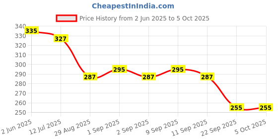 myntra.com SKDREAMS Full Coverage Bra pack of 2 skdreams Price History Graph from 2 Jun 2025 to 5 Oct 2025