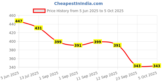 myntra.com SKDREAMS Full Coverage Bra pack of 2 skdreams Price History Graph from 5 Jun 2025 to 4 Oct 2025