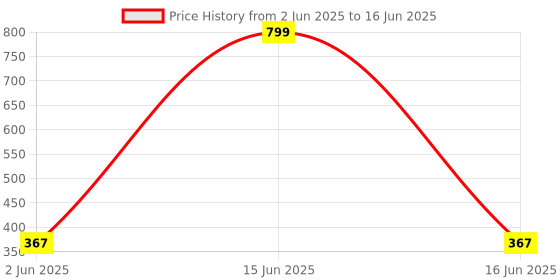 myntra.com SKDREAMS Full Coverage Bra pack of 2 skdreams Price History Graph from 2 Jun 2025 to 16 Jun 2025