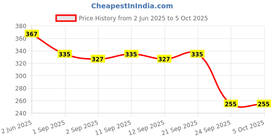 myntra.com SKDREAMS Full Coverage Bra pack of 2 skdreams Price History Graph from 2 Jun 2025 to 5 Oct 2025