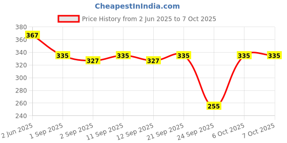 myntra.com SKDREAMS Full Coverage Bra pack of 2 skdreams Price History Graph from 2 Jun 2025 to 6 Oct 2025