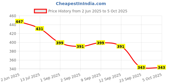 myntra.com SKDREAMS Full Coverage Bra pack of 2 skdreams Price History Graph from 2 Jun 2025 to 5 Oct 2025