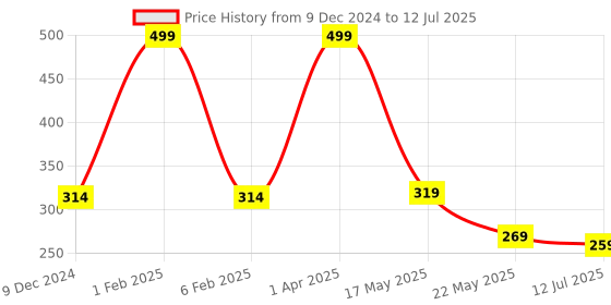 myntra.com SKDREAMS Full Coverage Bra With All Day Comfort skdreams Price History Graph from 9 Dec 2024 to 12 Jul 2025