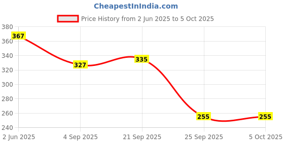 myntra.com SKDREAMS Full Coverage Brapack of 2 skdreams Price History Graph from 2 Jun 2025 to 5 Oct 2025
