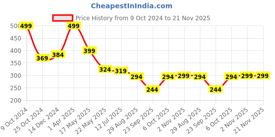 myntra.com SKDREAMS Full Coverage Cotton Bra With All Day Comfort skdreams Price History Graph from 9 Oct 2024 to 20 Nov 2025