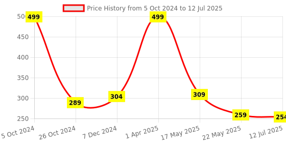 myntra.com SKDREAMS Full Coverage Cotton Bra With All Day Comfort skdreams Price History Graph from 5 Oct 2024 to 12 Jul 2025