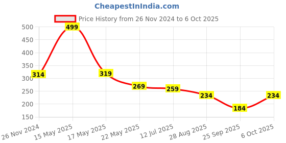 myntra.com SKDREAMS Full Coverage Cotton Bra With All Day Comfort skdreams Price History Graph from 26 Nov 2024 to 6 Oct 2025
