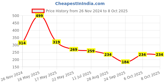 myntra.com SKDREAMS Full Coverage Cotton Bra With All Day Comfort skdreams Price History Graph from 26 Nov 2024 to 8 Oct 2025