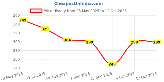 myntra.com SKDREAMS Full Coverage Cotton Workout Bra skdreams Price History Graph from 23 May 2025 to 12 Oct 2025