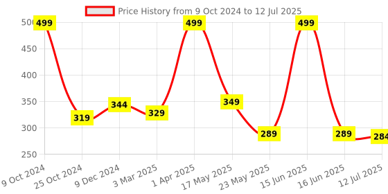 myntra.com SKDREAMS Full Coverage Everyday Bra With All Day Comfort skdreams Price History Graph from 9 Oct 2024 to 12 Jul 2025