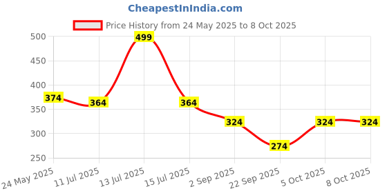 myntra.com SKDREAMS Full Coverage Heavily Padded T-Shirt Bra skdreams Price History Graph from 24 May 2025 to 8 Oct 2025