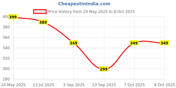 myntra.com SKDREAMS Full Coverage Heavily Padded T-shirt Bra skdreams Price History Graph from 24 May 2025 to 8 Oct 2025