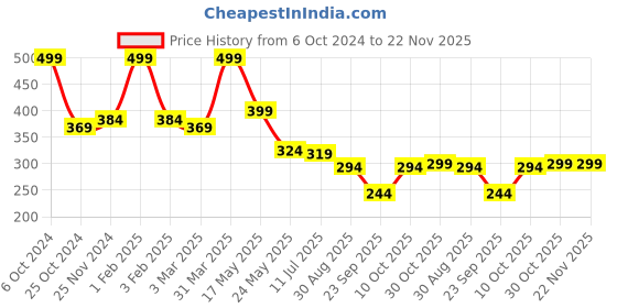 myntra.com SKDREAMS Full Coverage Non Padded All Day Comfort Everyday Bra skdreams Price History Graph from 6 Oct 2024 to 22 Nov 2025
