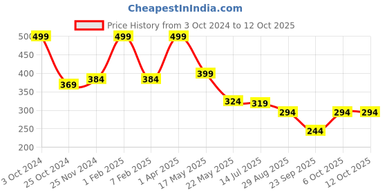 myntra.com SKDREAMS Full Coverage Non Padded All Day Comfort Everyday Bra skdreams Price History Graph from 3 Oct 2024 to 11 Oct 2025