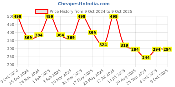 myntra.com SKDREAMS Full Coverage Non Padded Cotton Everyday Bra skdreams Price History Graph from 9 Oct 2024 to 6 Oct 2025