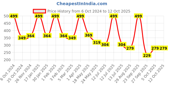 myntra.com SKDREAMS Full Coverage Non Padded Cotton Everyday Bra skdreams Price History Graph from 6 Oct 2024 to 11 Oct 2025