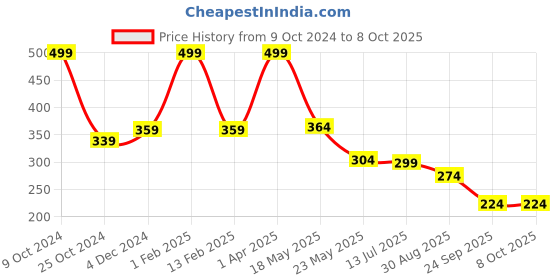 myntra.com SKDREAMS Full Coverage Non Padded Cotton Everyday Bra skdreams Price History Graph from 9 Oct 2024 to 7 Oct 2025