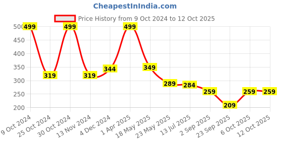 myntra.com SKDREAMS Full Coverage Non Padded Cotton Everyday Bra skdreams Price History Graph from 9 Oct 2024 to 12 Oct 2025