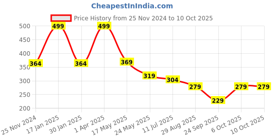 myntra.com SKDREAMS Full Coverage Non-Padded Cotton Everyday Bra skdreams Price History Graph from 25 Nov 2024 to 9 Oct 2025