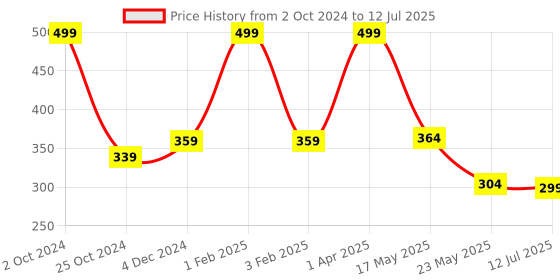 myntra.com SKDREAMS Full Coverage Non Padded Cotton Everyday Bra skdreams Price History Graph from 2 Oct 2024 to 12 Jul 2025
