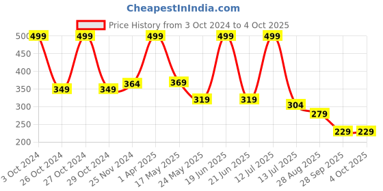 myntra.com SKDREAMS Full Coverage Non Padded Cotton Everyday Bra skdreams Price History Graph from 3 Oct 2024 to 4 Oct 2025