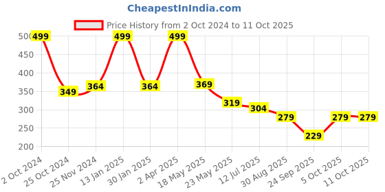 myntra.com SKDREAMS Full Coverage Non Padded Cotton Everyday Bra skdreams Price History Graph from 2 Oct 2024 to 10 Oct 2025