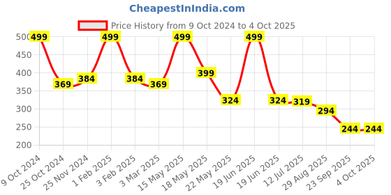 myntra.com SKDREAMS Full Coverage Non Padded Cotton Everyday Bra skdreams Price History Graph from 9 Oct 2024 to 4 Oct 2025