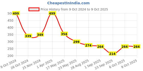 myntra.com SKDREAMS Full Coverage Non Padded Cotton Everyday Bra With All Day Comfort skdreams Price History Graph from 9 Oct 2024 to 9 Oct 2025