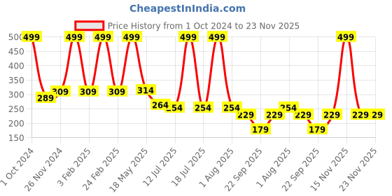 myntra.com SKDREAMS Full Coverage Non Padded Cotton Sports Bra With All Day Comfort skdreams Price History Graph from 1 Oct 2024 to 22 Nov 2025