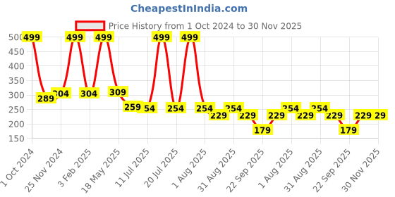 myntra.com SKDREAMS Full Coverage Non Padded Cotton Sports Bra With All Day Comfort skdreams Price History Graph from 1 Oct 2024 to 30 Nov 2025
