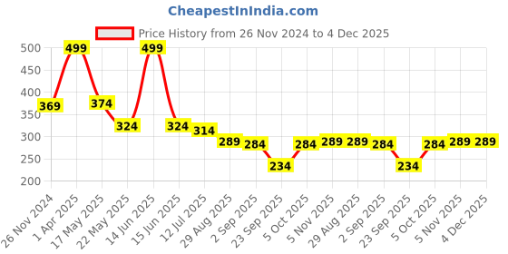 myntra.com SKDREAMS Full Coverage Non Padded Cotton T-shirt Bra With All Day Comfort skdreams Price History Graph from 26 Nov 2024 to 3 Dec 2025