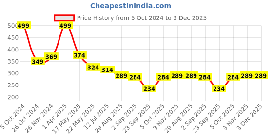 myntra.com SKDREAMS Full Coverage Non Padded Cotton T-shirt Bra With All Day Comfort skdreams Price History Graph from 5 Oct 2024 to 3 Dec 2025